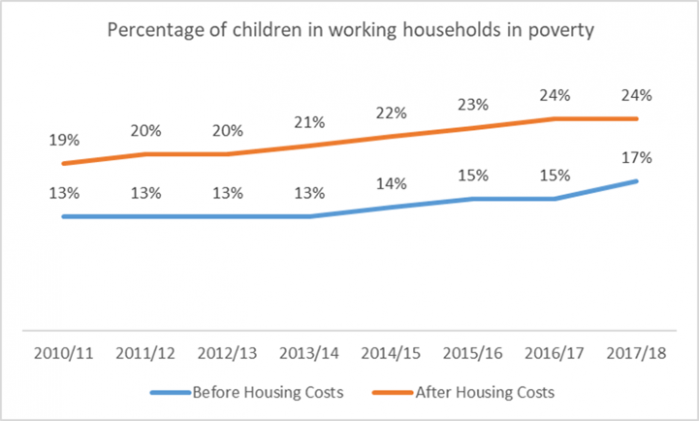 Almost_3_million_children_from_working_families_in_poverty_699_421_c1